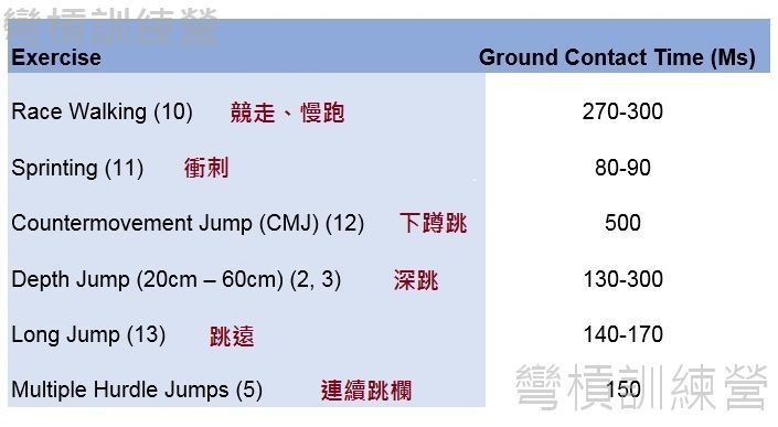 圖三七 Table 2 Ground contact times coupling times of common exercises